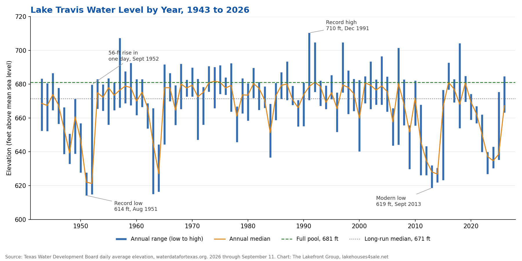 Chart of Lake Travis water level by year, 1943 to 2026, showing each year's low-to-high range and median against the 681-foot full pool line and the long-run median of 671 feet